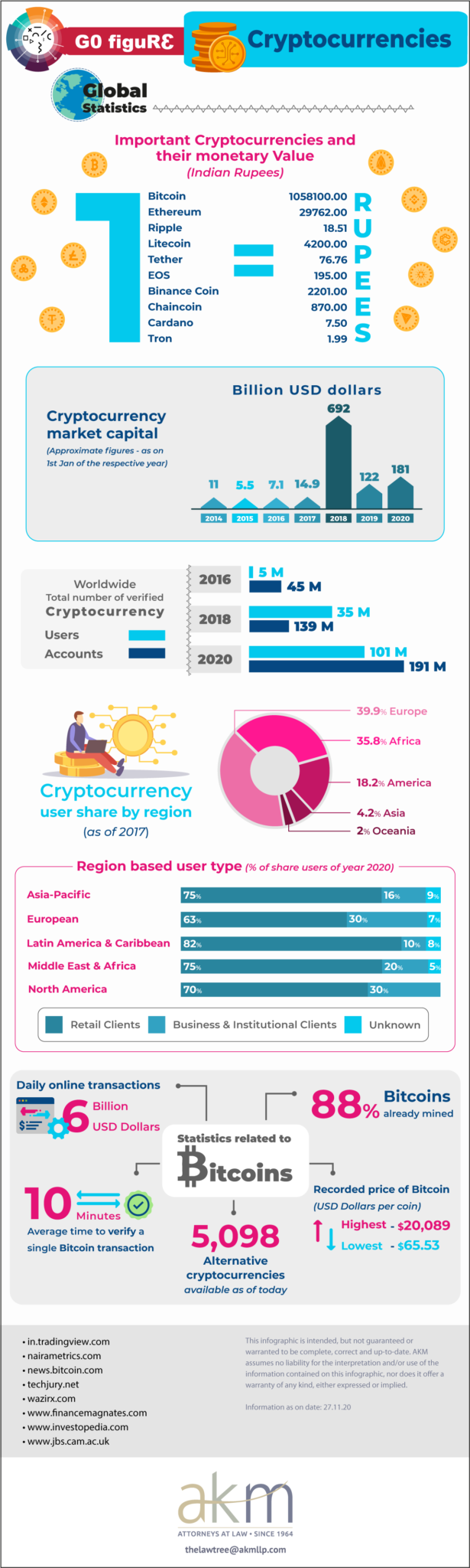 Cryptocurrencies - Global Statistics - The Law Tree