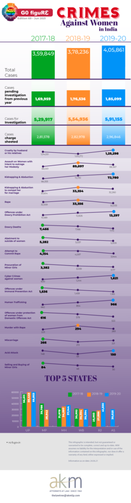 Crime Against Women In India - The Law Tree